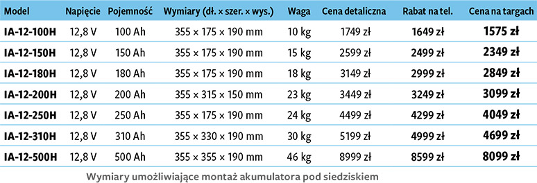 Akumulatory o coraz większej pojemności w tym samym rozmiarze. jak to możliwe? 1